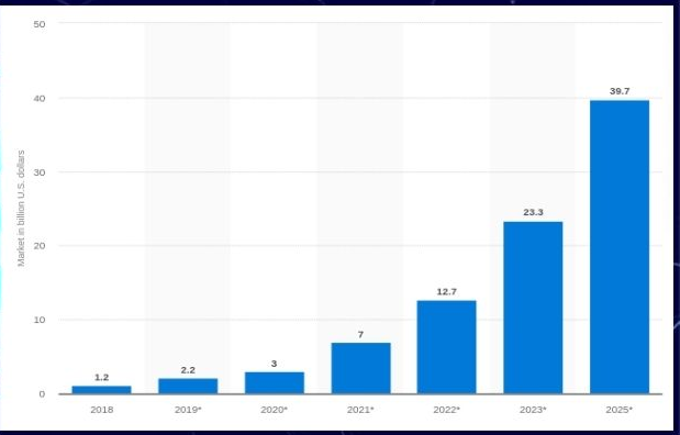 Global Market Size of Blockchain Technology