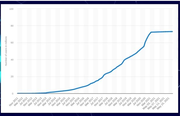 Worldwide Users of Blockchain Wallet